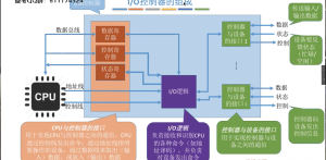 I/O管理器组成和功能 I/O管理器组成和功能